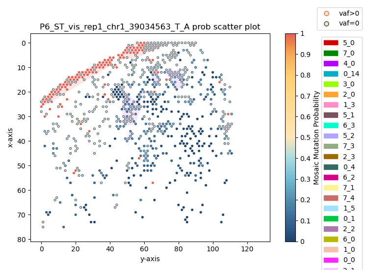 Mutation probability scatter plot